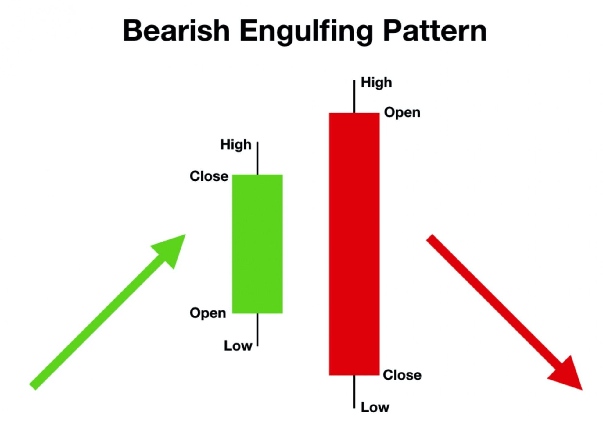 Tìm hiểu nến Bearish Engulfing mô hình nến nhấn chìm giảm
