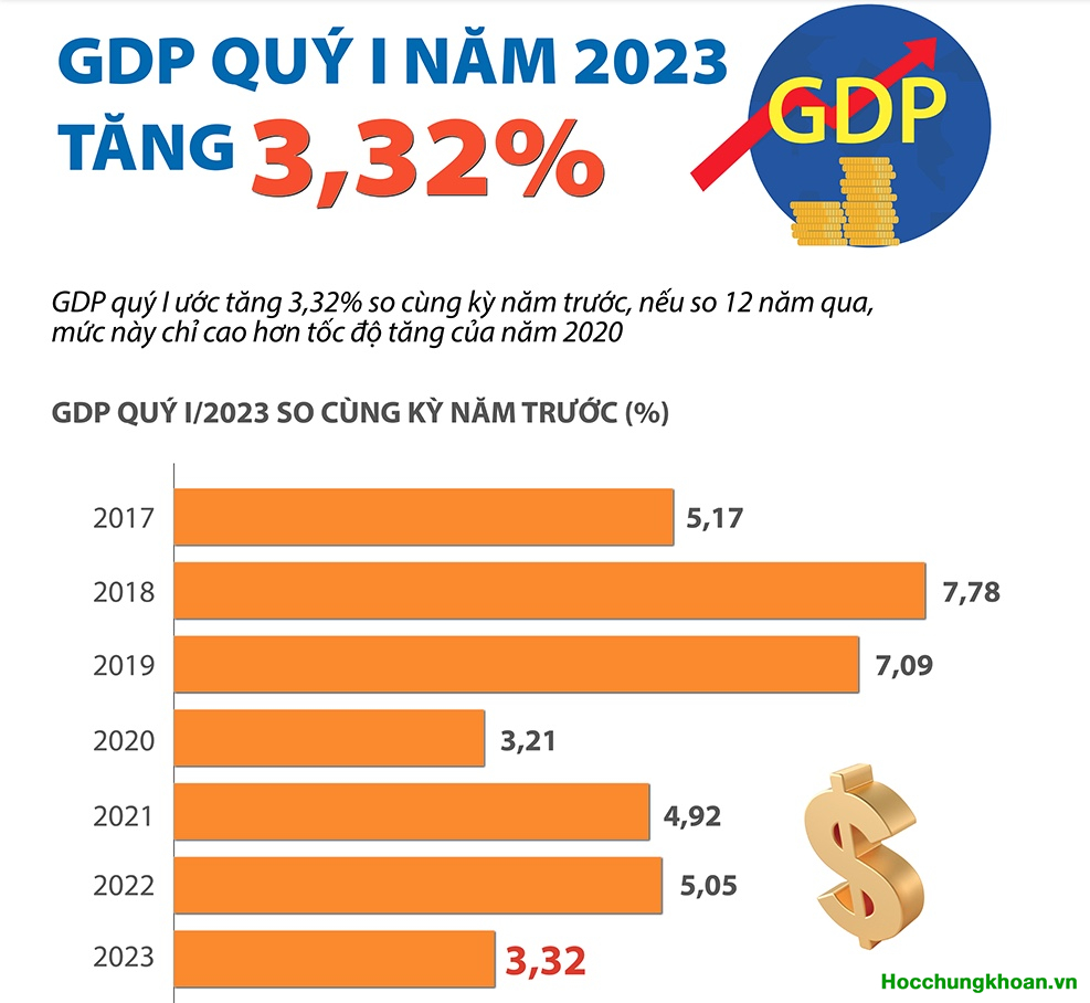 GDP quý 1/2023 tăng 3.32%. Như vậy mình nói 2023 kinh tế Việt Nam chúng ta chậm lại là “rất chính xác và rõ ràng”. 