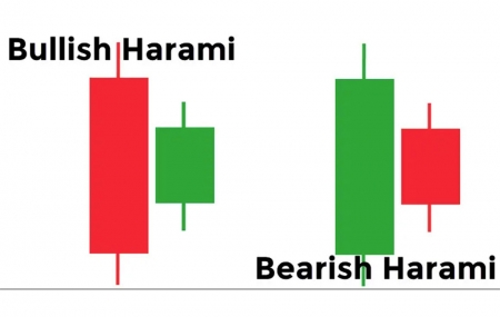 Harami Pattern - Mô Hình Nến Người Có Mang
