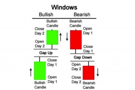 Windows (GAPS) - Khoảng Cách Tăng Giảm Mô Hình Nến Nhật